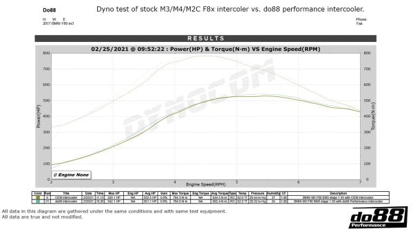DO88 BIG-250 BMW F8X M2C M3 M4 Performance Chargecooler/Intercooler Big Packs
