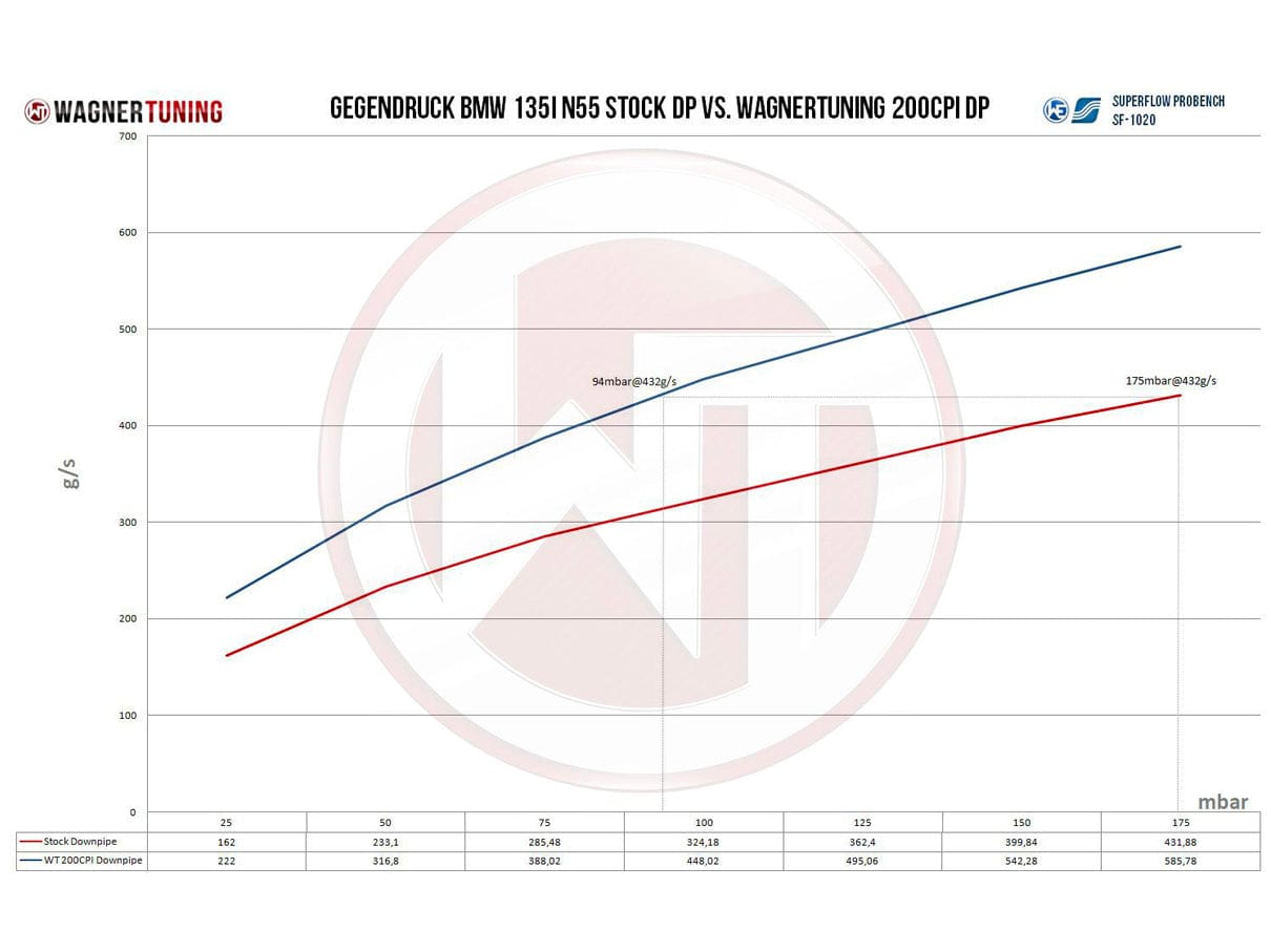 Wagner BMW E82 E88 E90 E92 N55 Performance Downpipe 135i & 335i - ML Performance US