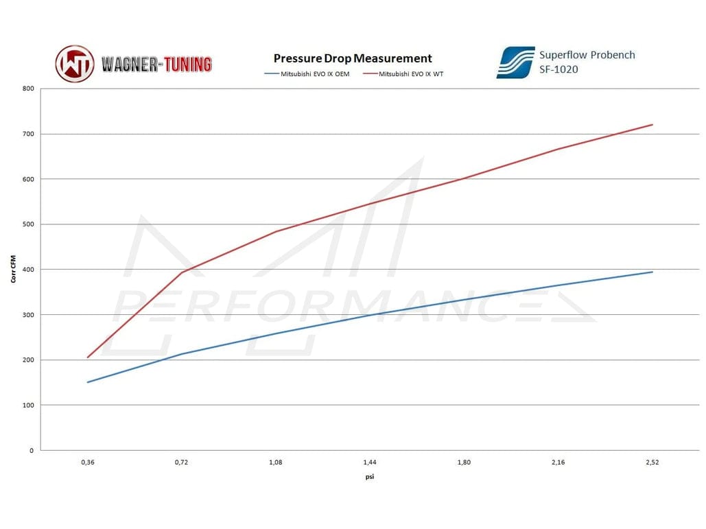 Wagner Mitsubishi EVO Competition Intercooler - ML Performance UK
