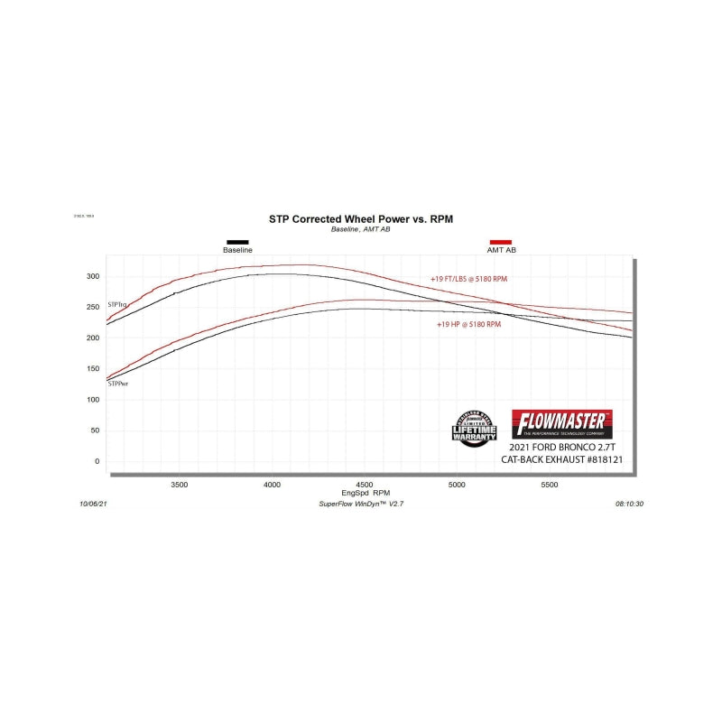 Flowmaster 21-25 Ford Bronco 2.3/2.7L American Thunder Axle-Back Exhaust System