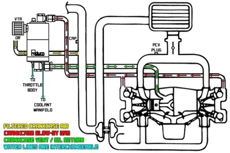 Radium Engineering 2015+ Subaru WRX Air Oil Separator Kit (INCLUDES 20-0255)