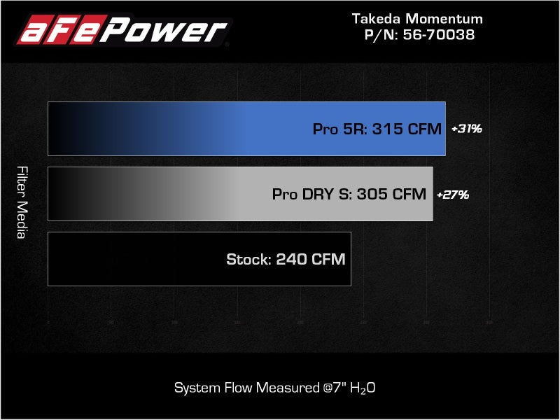 aFe 18-22 Kia Stinger V6-3.3L (tt) MagnumFORCE Intakes Stage-2 Pro DRY S