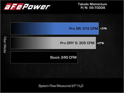 aFe 18-22 Kia Stinger V6-3.3L (tt) MagnumFORCE Intakes Stage-2 Pro 5R