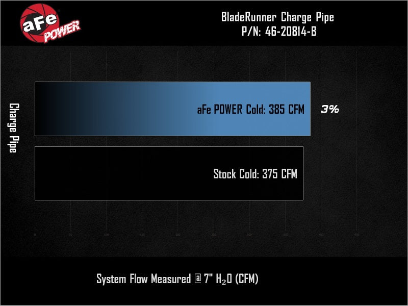 aFe BladeRunner 3-1/2in Aluminum Cold Charge Pipe Black RAM Diesel Trucks 25-26 L6-6.7L (td)