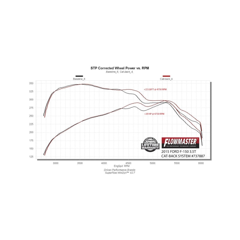 Flowmaster 15-19 F-150 2.7L/3.5L/5.0L Signature Series Cat-Back Exhaust System