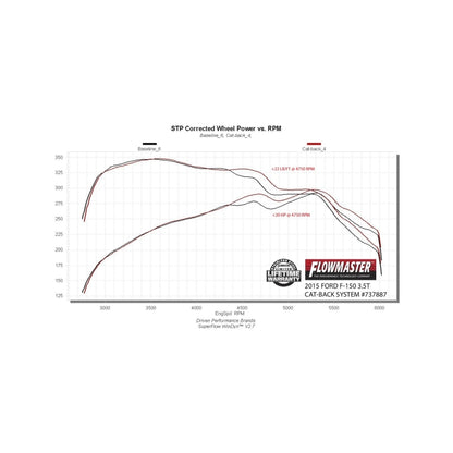 Flowmaster 15-19 F-150 2.7L/3.5L/5.0L Signature Series Cat-Back Exhaust System