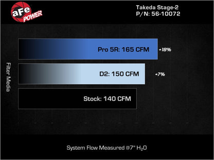 aFe 21-24 Kia K5 Takeda Stage-2 Cold Air Intake System w/ Pro 5R Filter