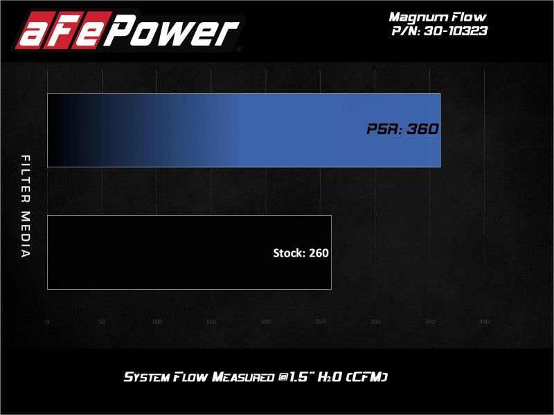 aFe Magnum FLOW Pro 5R Air Filter 17-20 Hyundai Elantra/Veloster