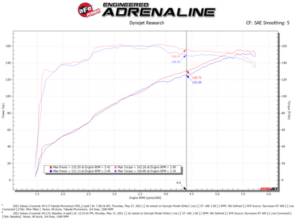 aFe 19-21 Subaru Forester (H4 - 2.5L) Takeda Momentum Air Intake System - W/ PRO DRY S Filter
