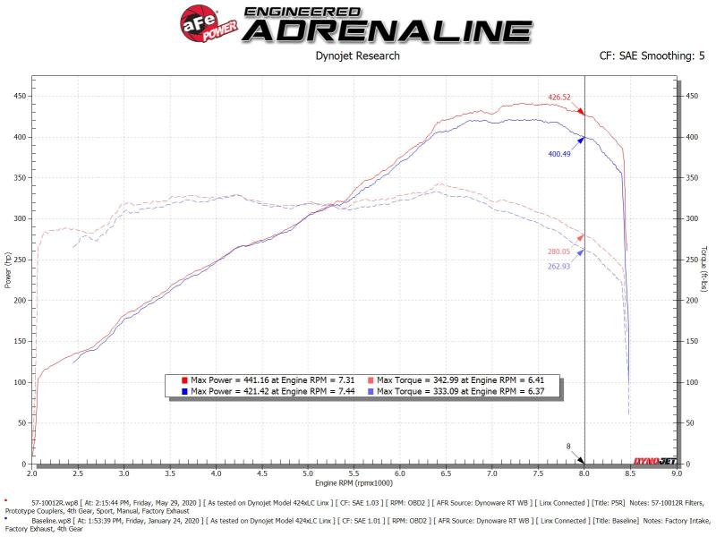 aFe 15-19 Lamborghini Huracan V10-5.2L Track Series Intake System w/ Pro 5R Filter