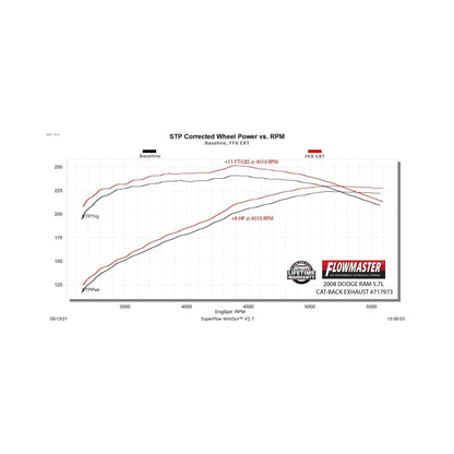 Flowmaster 06-08 Dodge RAM 1500 5.7L FlowFX Extreme Cat-Back Exhaust System