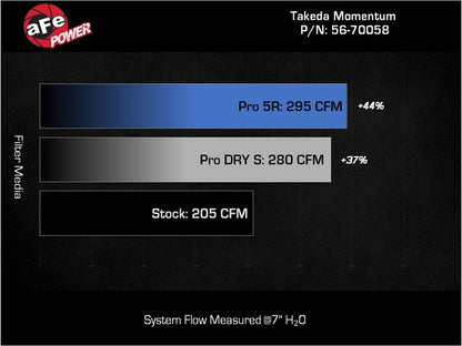 aFe 22-23 Hyundai Kona N L4 2.0L(t) Takeda Momentum Cold Air Intake System w/ Pro 5R Filter