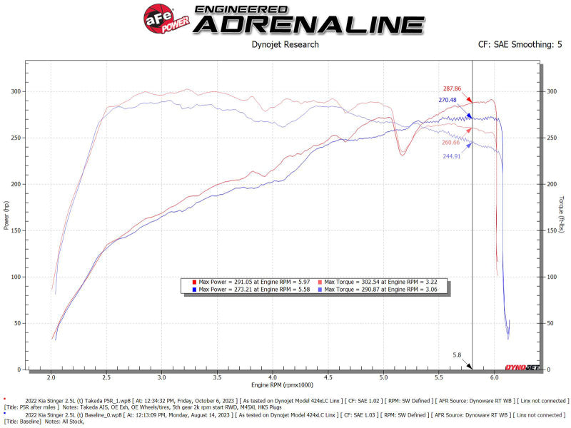 aFe 22-23 Kia Stinger L4 2.5L (t) Takeda Stage-2 Cold Air Intake System w/ Pro 5R Filter