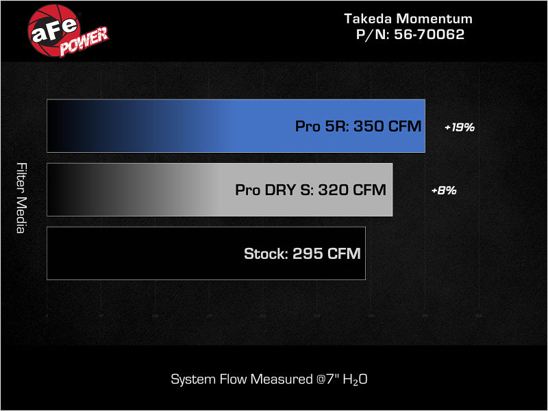 aFe 23-24 Honda Civic Type R Takeda Momentum Cold Air Intake System w/ Pro DRY S Filter