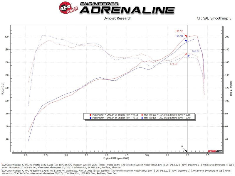 aFe POWER 18-26 Jeep JL/JT / 19-26 Ram 1500 V6-3.6L 78mm Throttle Body
