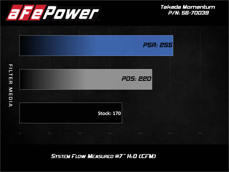 aFe 15-19 Subaru Outback H4-2.5L Takeda Momentum Cold Air Intake System w/ Pro Dry S Media