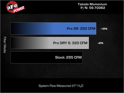 aFe 23-24 Honda Civic Type R Takeda Momentum Cold Air Intake System w/ Pro 5R Filter