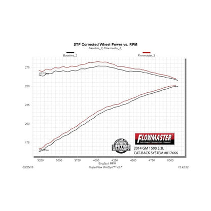 Flowmaster 14-19 GM1500 4.3L/5.3L CC&DC Force II Cat-Back Exhaust System