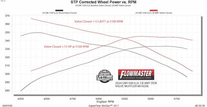 Flowmaster 24-25 GM 1500 6.2L American Thunder Cat-Back Exhaust System