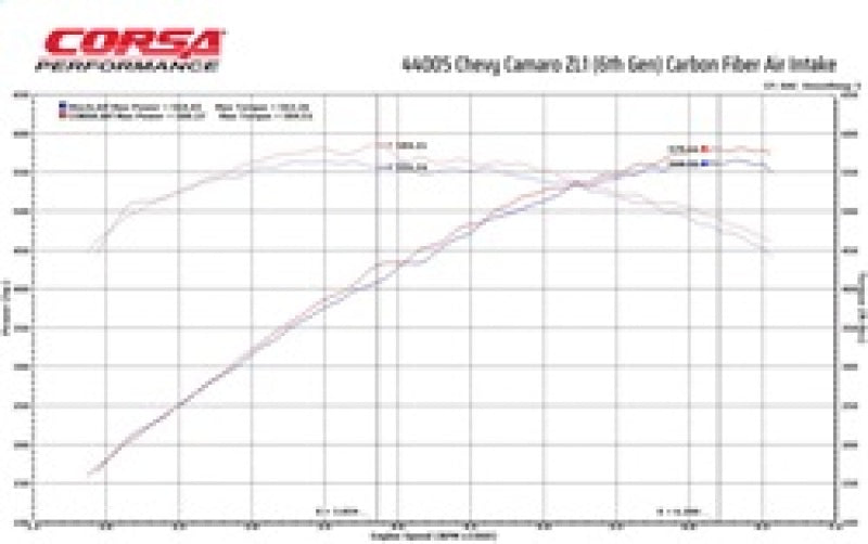 CORSA Performance Corsa 2017-2023 Chevrolet Camaro ZL1 Carbon Fiber Air Intake w/ MaxFlow 5 Oil Filtration