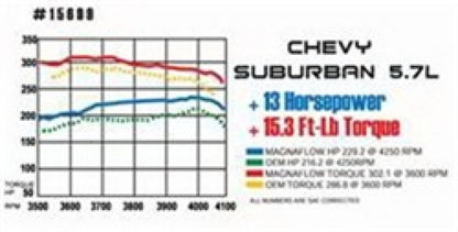 MagnaFlow Sys Cat-Back 68-72 GM A-Body 3inch