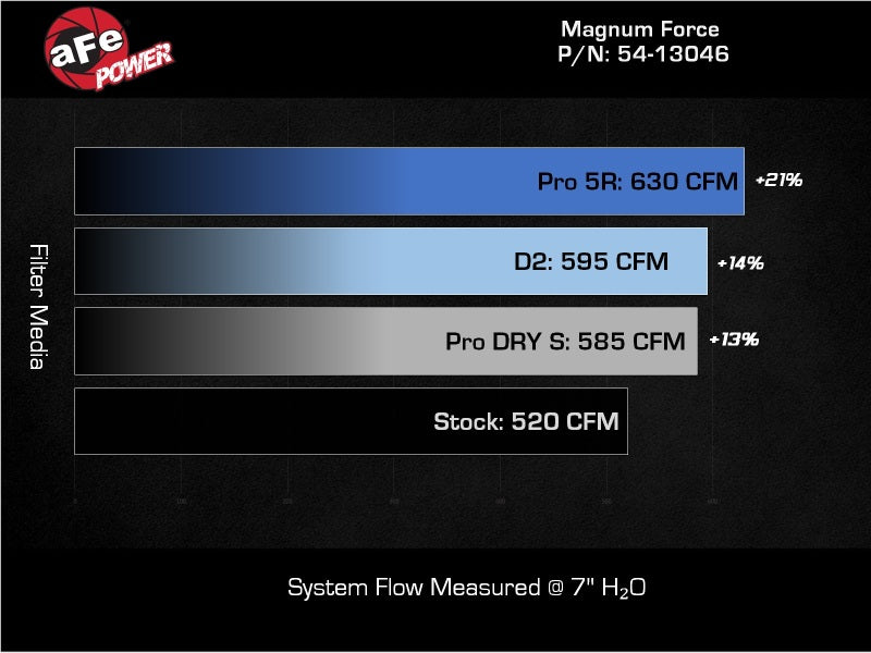 aFe Magnum FORCE Stage-2 Cold Airintake System w/ D2 Dura-Dry Filter RAM Diesel Trucks 19-24 L6-6.7L