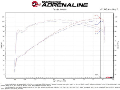 aFe Takeda Momentum 12-17 Hyundai Veloster Pro 5R Cold Air Intake System (Non-Turbo)