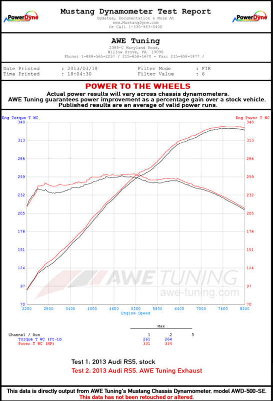 AWE Tuning Audi B8 / B8.5 RS5 Touring Edition Exhaust System