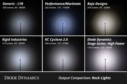 Diode Dynamics Stage Series Single Color LED Rock Light - White Diffused M8 (2-pack)