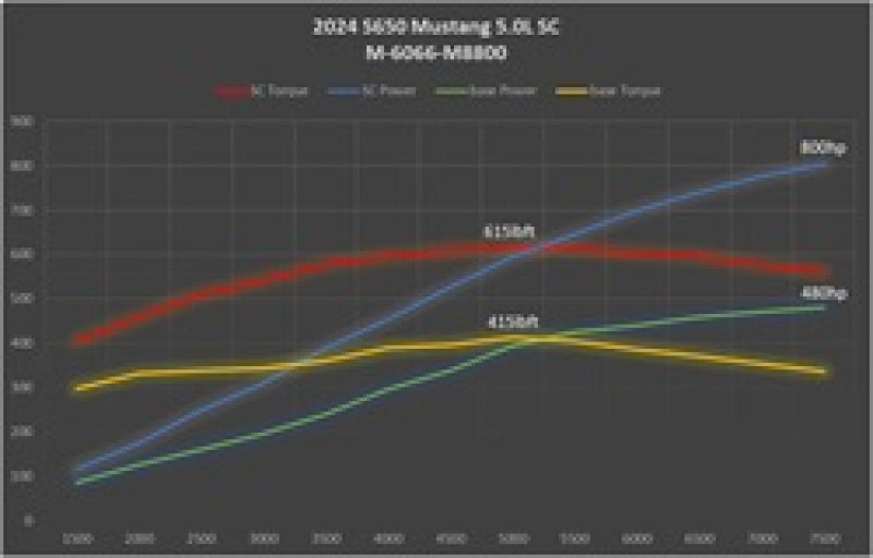 Ford Racing 2024+ Mustang GT/Dark Horse 5.0L Supercharger Kit
