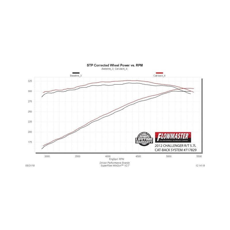 Flowmaster 09-14 Dodge Charger R/T 5.7L FlowFX SS Cat-Back Exhaust System