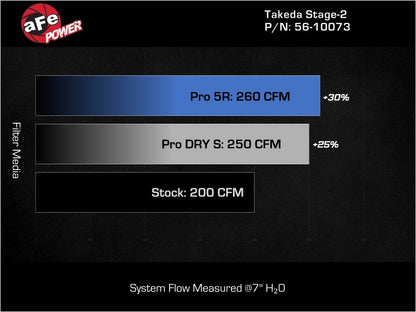 aFe 21-26 Kia K5 GT L4-2.5L (t) Takeda Stage-2 Cold Air Intake System w/ Pro DRY S Filter