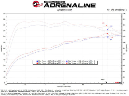 aFe 21-24 Kia K5 Takeda Stage-2 Cold Air Intake System w/ Pro 5R Filter