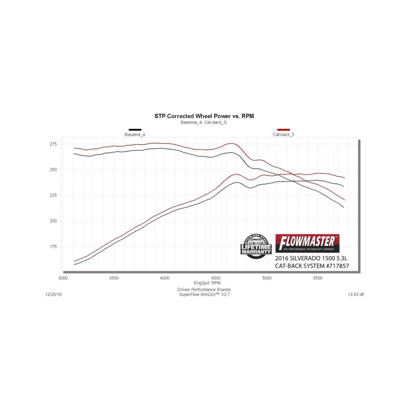 Flowmaster 14-19 Silverado/Sierra 1500 5.3L FlowFX Cat-Back Exhaust System
