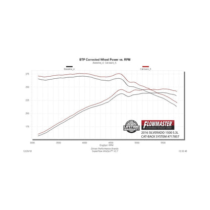 Flowmaster 14-19 Silverado/Sierra 1500 5.3L FlowFX Cat-Back Exhaust System