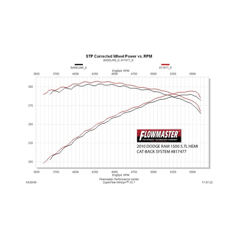 Flowmaster 09-24 RAM 1500 5.7L American Thunder SS Cat-Back Exhaust System