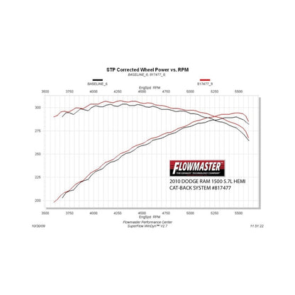 Flowmaster 09-24 RAM 1500 5.7L American Thunder SS Cat-Back Exhaust System