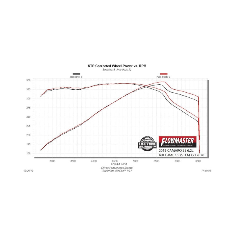 Flowmaster 16-24 Camaro SS 6.2L FlowFX SS Axle-Back Exhaust System