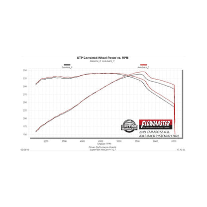 Flowmaster 16-24 Camaro SS 6.2L FlowFX SS Axle-Back Exhaust System