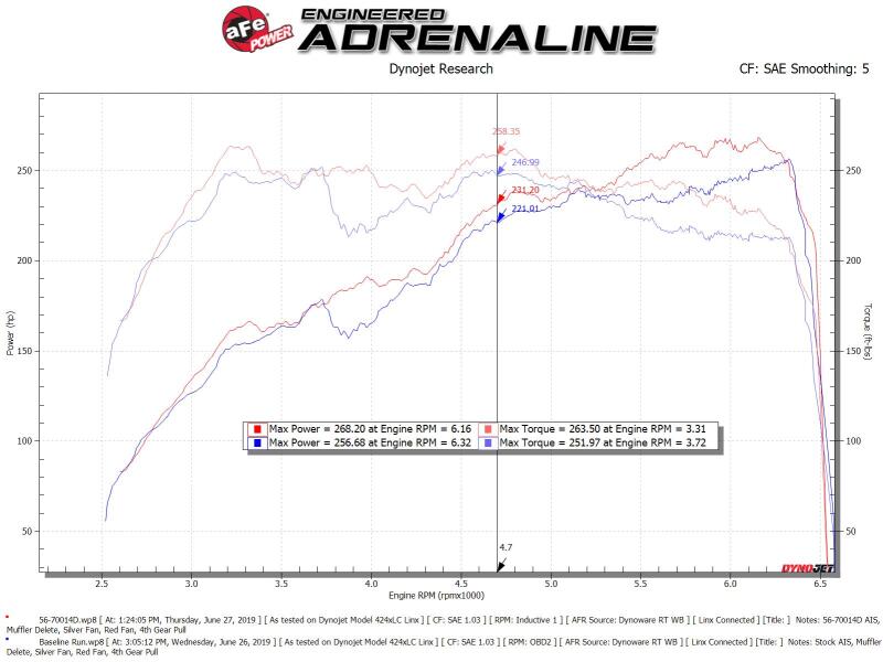 aFe Takeda Momentum Pro Dry S Cold Air Intake System 18-19 Subaru WRX STI H4-2.5L