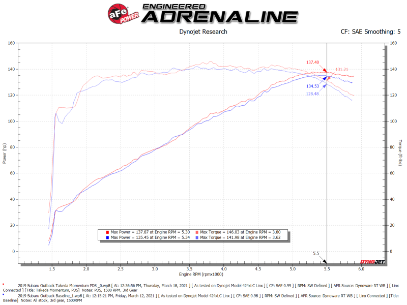 aFe 15-19 Subaru Outback H4-2.5L Takeda Momentum Cold Air Intake System w/ Pro Dry S Media