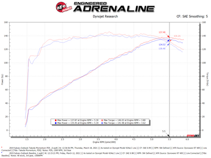 aFe 15-19 Subaru Outback H4-2.5L Takeda Momentum Cold Air Intake System w/ Pro Dry S Media