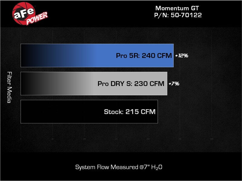 aFe Ford Ranger 2024 L4-2.3L Momentum GT Cold Air Intake System w/ Pro 5R Filter