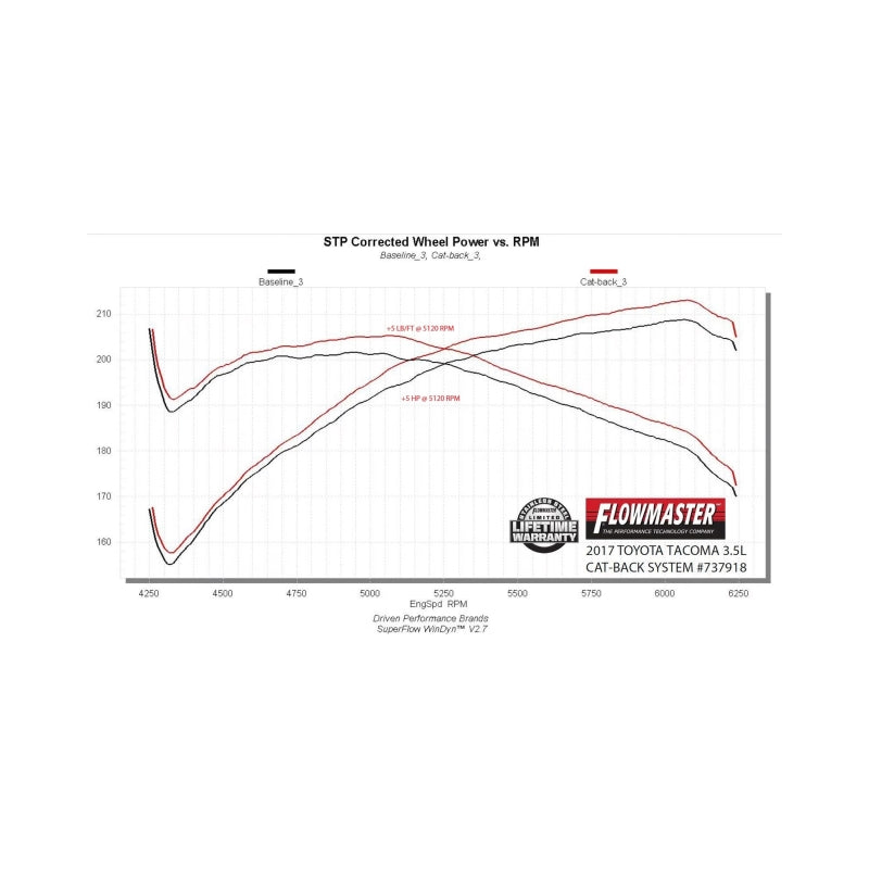 Flowmaster 16-23 Toyota Tacoma 3.5L Signature Series Cat-Back Exhaust System