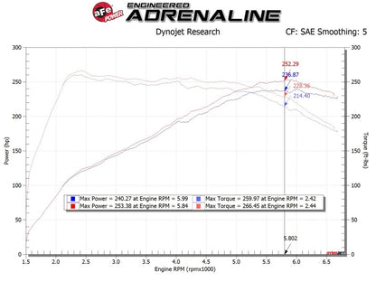 aFe Takeda Momentum GT Pro 5R Cold Air Intake System 19-20 Hyundai Veloster N 2.0L (t)