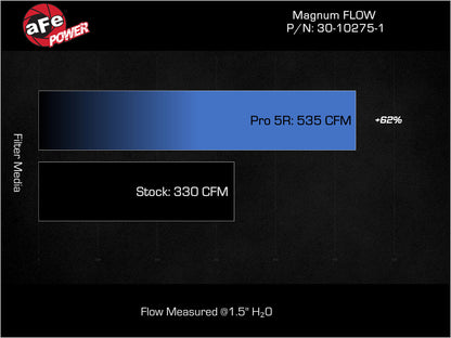 aFe Magnum FLOW OE Replacement Air Filter GM Diesel Trucks 17-19 V8-6.6L (td) L5P