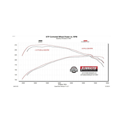 Flowmaster 19-23 Ford Ranger 2.3L FlowFX DOSS (REAR)Cat-Back Exhaust System