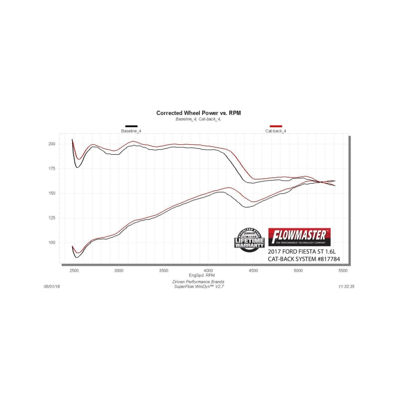 Flowmaster 14-17 Ford Fiest ST 1.6L American Thunder Cat-Back Exhaust System