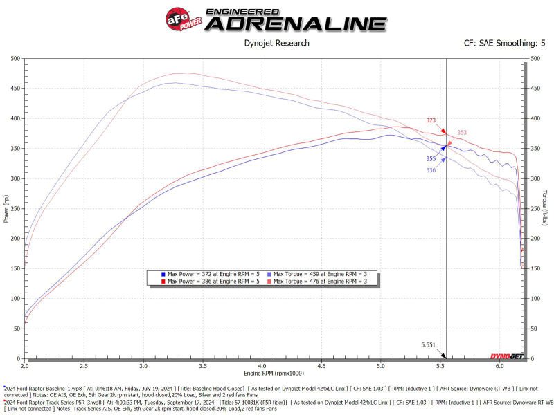 aFe 17-24 Ford F-150 Track Series Red Kevlar Carbon Fiber C/A Intake System w/Black Pro 5R Filter