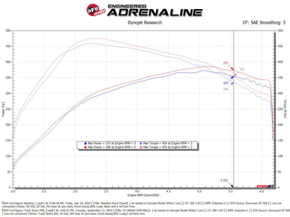 aFe 17-24 Ford F-150 Track Series Red Kevlar Carbon Fiber C/A Intake System w/Black Pro 5R Filter
